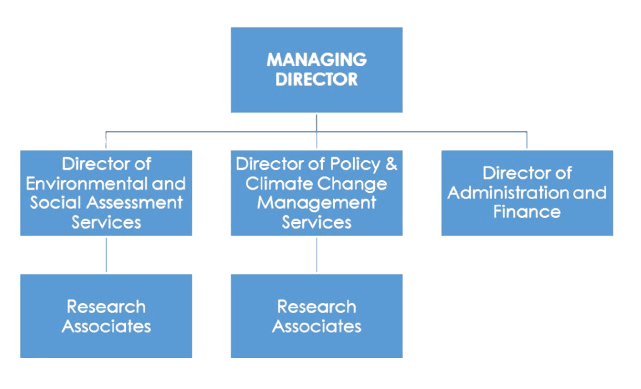 EDSC organisation structure chart